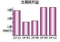 当期純利益