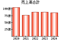 売上高合計