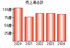 売上高合計