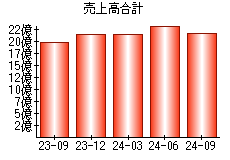 売上高合計