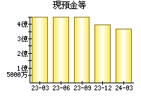 現預金等