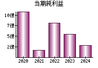 当期純利益