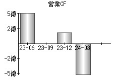 営業活動によるキャッシュフロー