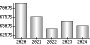 平均年収（単独）