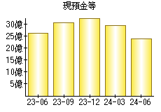 現預金等