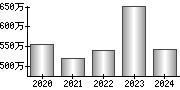 平均年収（単独）