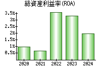 総資産利益率(ROA)