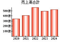 売上高合計