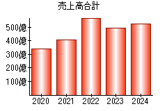 売上高合計