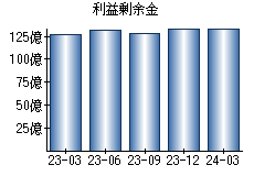 利益剰余金