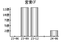 営業活動によるキャッシュフロー