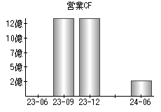 営業活動によるキャッシュフロー