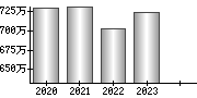 平均年収（単独）