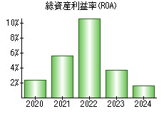 総資産利益率(ROA)