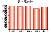 売上高合計