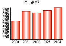 売上高合計