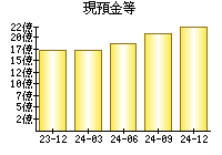 現預金等