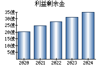 利益剰余金