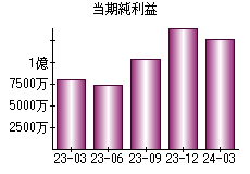 当期純利益