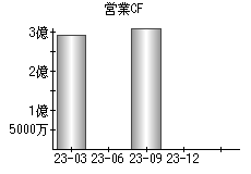 営業活動によるキャッシュフロー