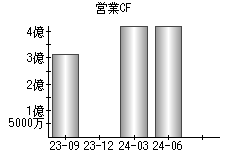 営業活動によるキャッシュフロー