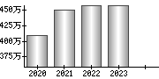 平均年収（単独）