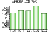 総資産利益率(ROA)