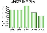 総資産利益率(ROA)