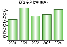 総資産利益率(ROA)