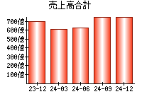 売上高合計