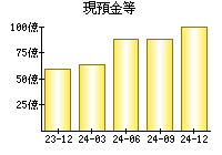 現預金等