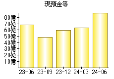 現預金等