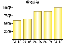 現預金等