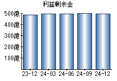 利益剰余金