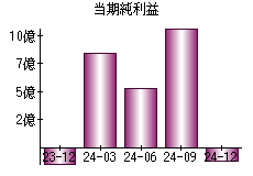 当期純利益