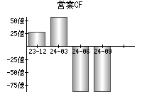 営業活動によるキャッシュフロー