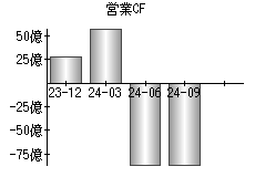 営業活動によるキャッシュフロー