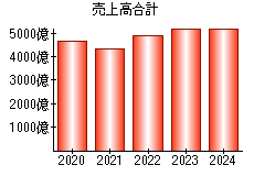 売上高合計