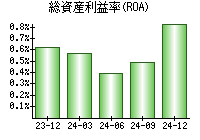 総資産利益率(ROA)