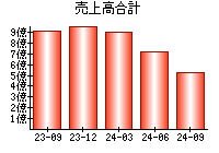 売上高合計