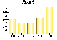 現預金等