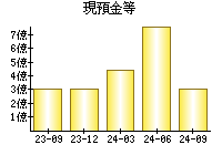 現預金等