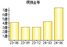 現預金等