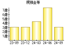 現預金等