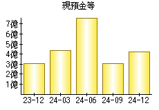 現預金等