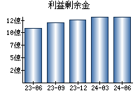 利益剰余金