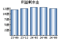 利益剰余金