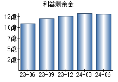 利益剰余金