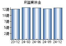 利益剰余金