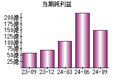 当期純利益